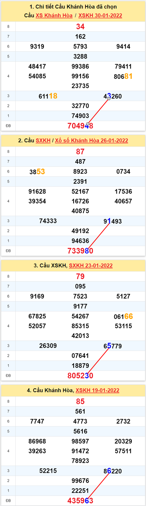 Thống kê XSMT 02022022 - Phân tích Xổ số Miền Trung 02-02 Thứ 4 hình ảnh Thong ke XSMT 02022022 - Phan tich Xo so Mien Trung 02-02 Thu 4 hinh anh