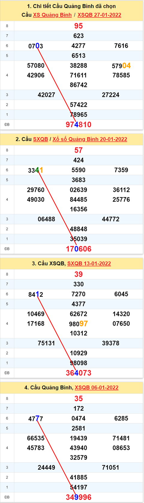 Thong ke XSMT 03022022 - Phan tich Xo so Mien Trung 03-02 Thu 5 hinh anh 2