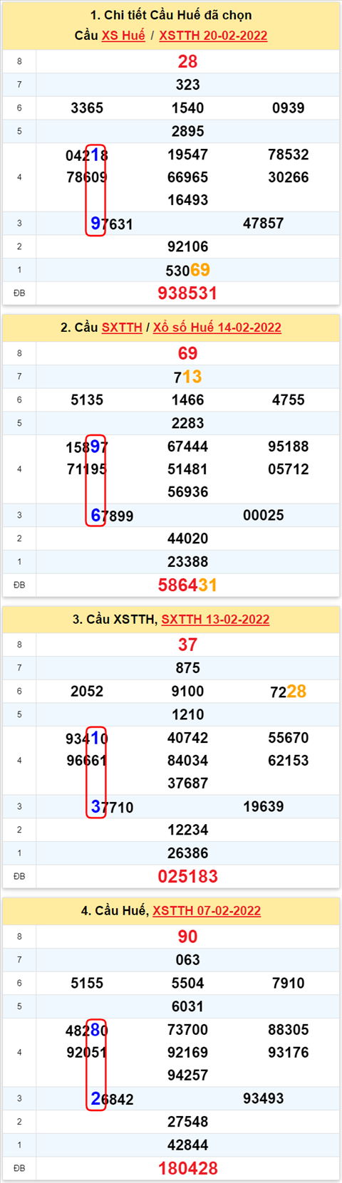 Thong ke XSMT 21022022 - Phan tich Xo so Mien Trung 21-02 Thu 2 hinh anh 2