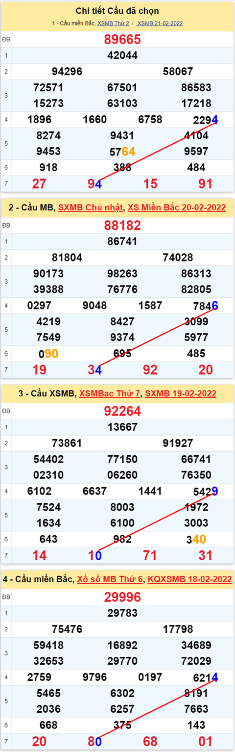 Lo kep XSMB 22022022 - Phan tich lo kep Mien Bac ngay 2202 Thu 3 hinh anh 2