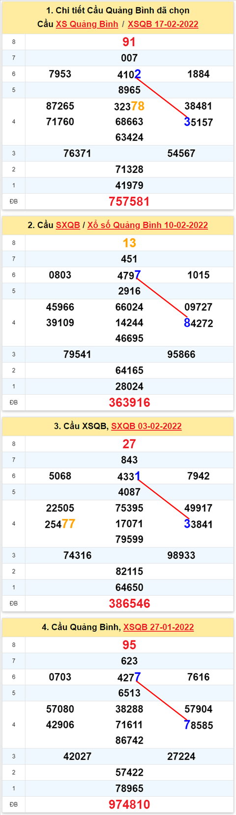 Thong ke XSMT 24022022 - Phan tich Xo so Mien Trung 24-02 Thu 5 hinh anh 2