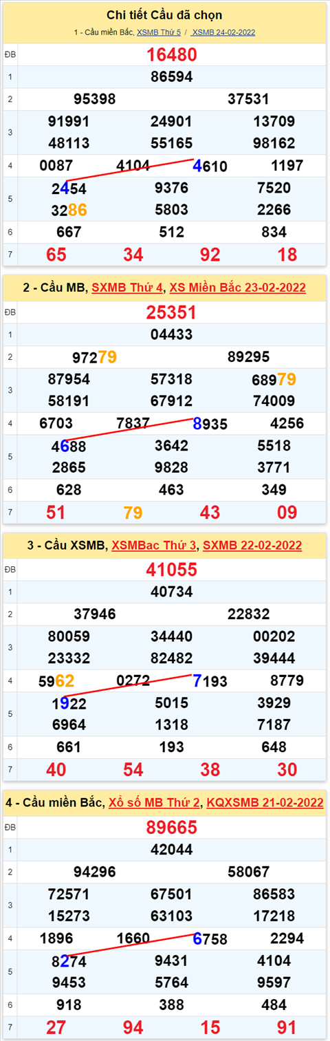 Lô kép XSMB 25022022 - Phân tích lô kép Miền Bắc ngày 2502 Thứ 6 hình ảnh 3 Lo kep XSMB 25022022 - Phan tich lo kep Mien Bac ngay 2502 Thu 6 hinh anh 3