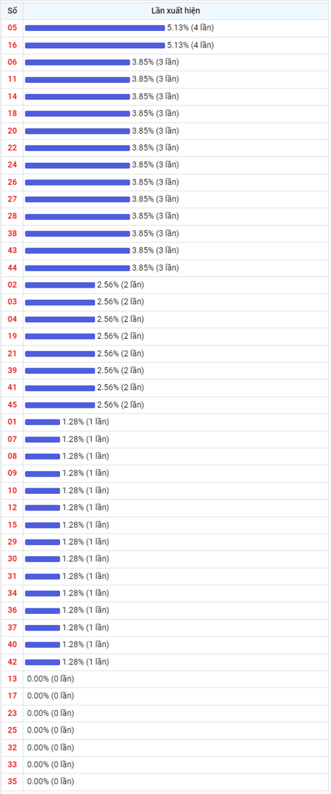 Thong ke Vietlott 2522022 - Phan tich Xo so Mega 645 Thu 6 hinh anh 2