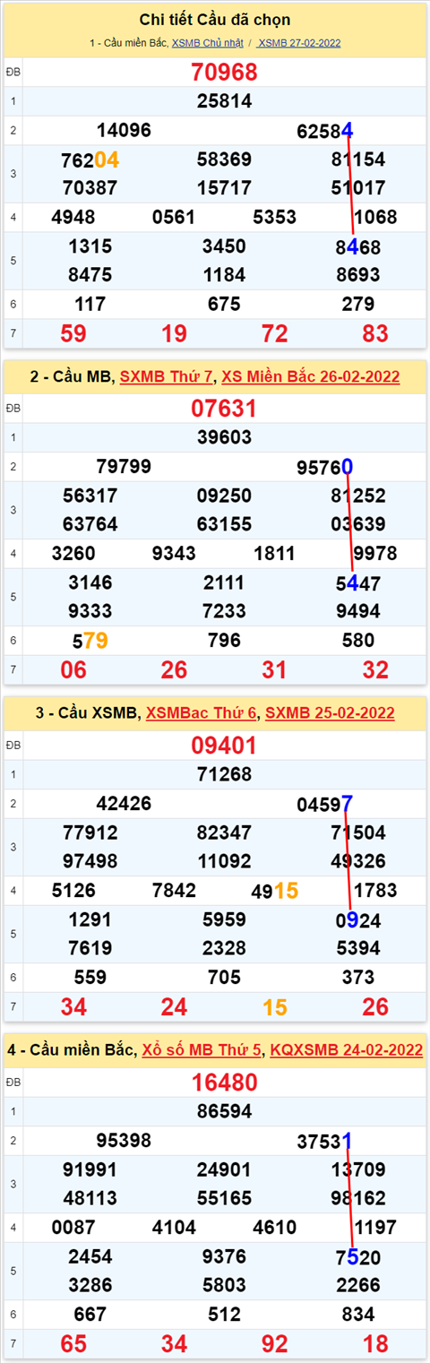 Lô kép XSMB 28022022 - Phân tích lô kép Miền Bắc ngày 2802 Thứ 2 hình ảnh 2 Lo kep XSMB 28022022 - Phan tich lo kep Mien Bac ngay 2802 Thu 2 hinh anh 2