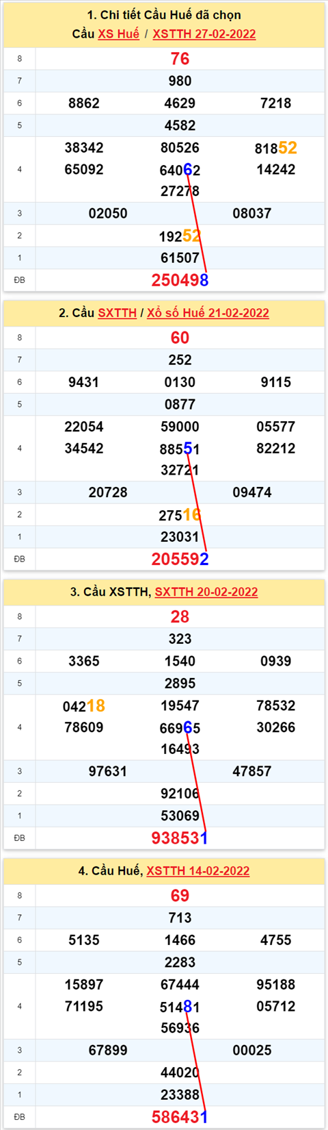 Thong ke XSMT 28022022 - Phan tich Xo so Mien Trung 28-02 Thu 2 hinh anh 2