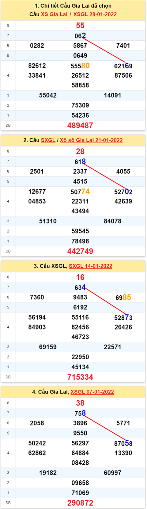 Thong ke XSMT 04022022 - Phan tich Xo so Mien Trung 04-02 Thu 6 hinh anh