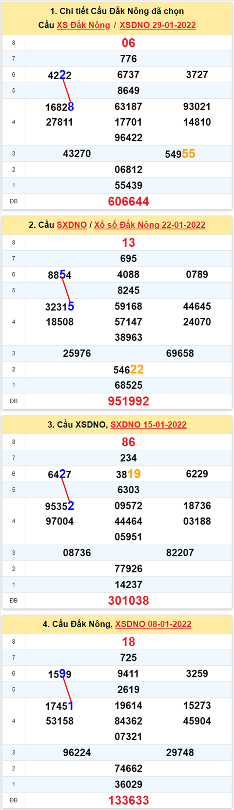 Thong ke XSMT 05022022 - Phan tich Xo so Mien Trung 05-02 Thu 7 hinh anh 3