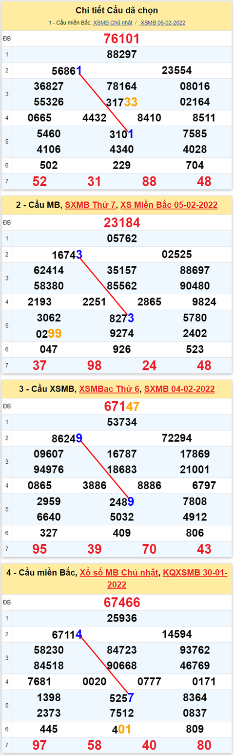 Lo kep XSMB 07022022 - Phan tich lo kep Mien Bac ngay 0702 Thu 2 hinh anh 2