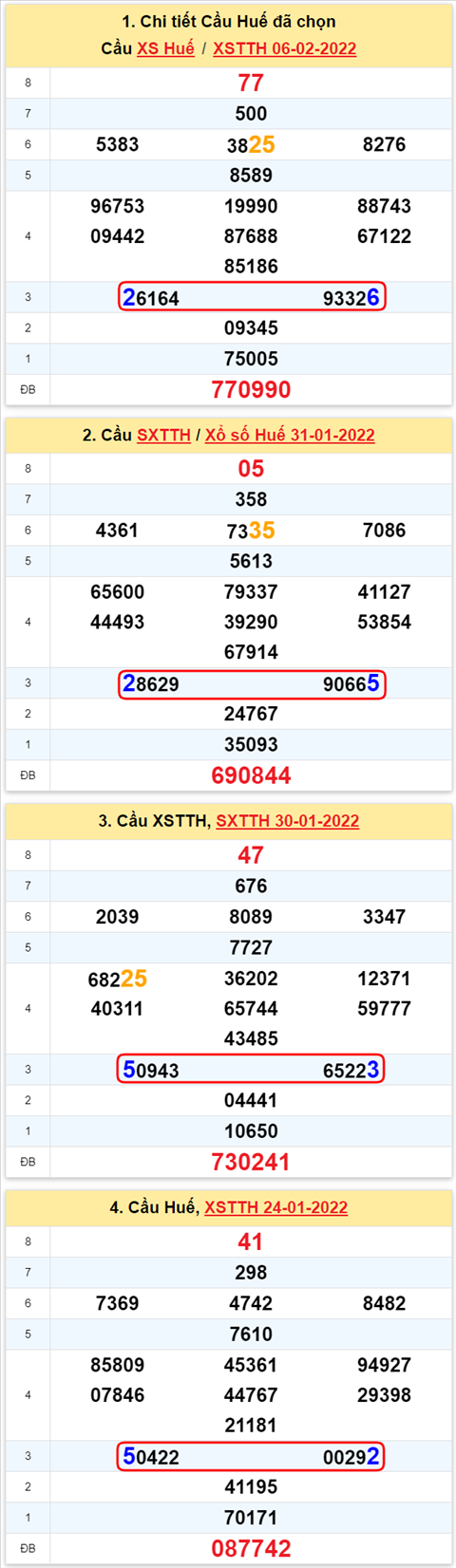 Thong ke XSMT 07022022 - Phan tich Xo so Mien Trung 07-02 Thu 2 hinh anh 2