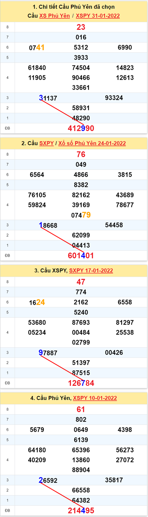 Thong ke XSMT 07022022 - Phan tich Xo so Mien Trung 07-02 Thu 2 hinh anh