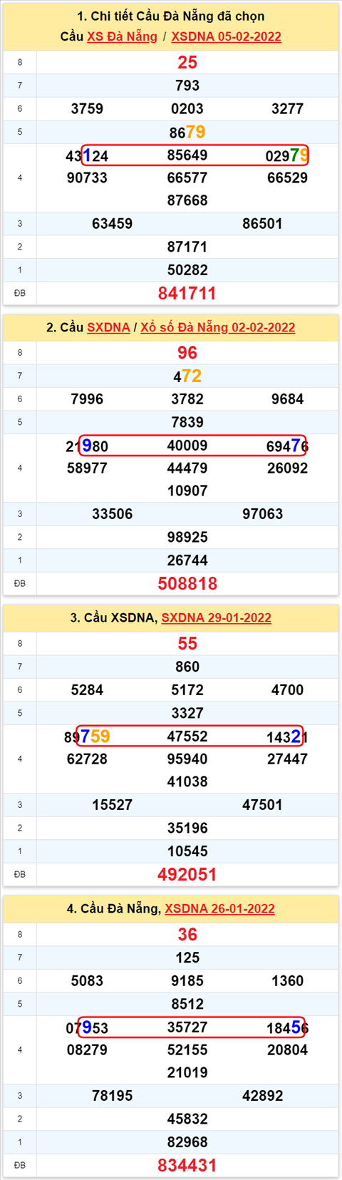 Thong ke XSMT 09022022 - Phan tich Xo so Mien Trung 09-02 Thu 4 hinh anh 2