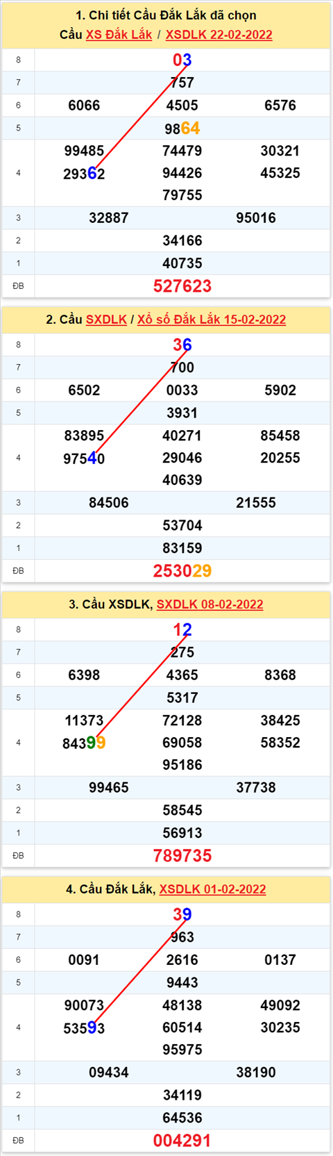 Thống kê XSMT 01032022 - Phân tích XSMT 01-03-2022 Thứ 3 hình ảnh Thong ke XSMT 01032022 - Phan tich XSMT 01-03-2022 Thu 3 hinh anh