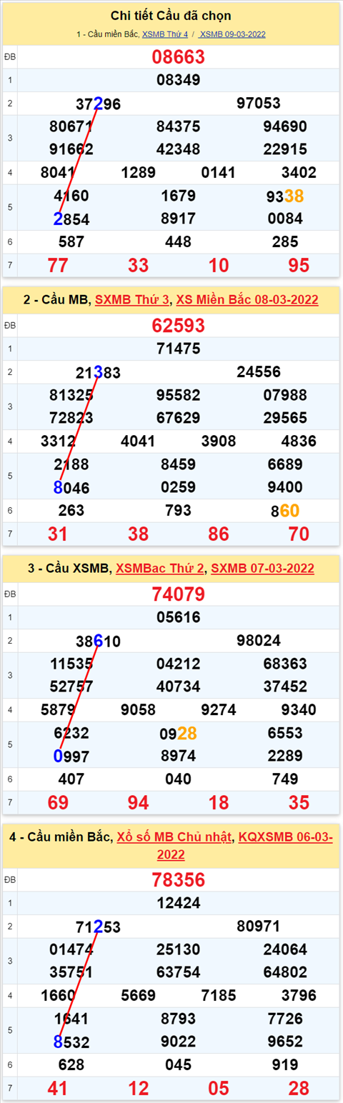 Lô kép XSMB 10032022 - Phân tích lô kép Miền Bắc ngày 1003 Thứ 5 hình ảnh 2 Lo kep XSMB 10032022 - Phan tich lo kep Mien Bac ngay 1003 Thu 5 hinh anh 2