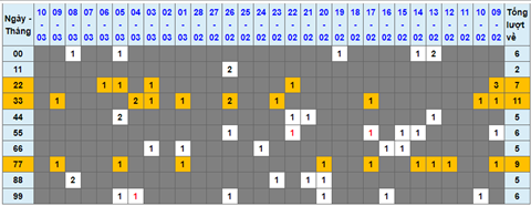 Lo kep XSMB 11032022 - Phan tich lo kep Mien Bac ngay 1103 Thu 6 hinh anh