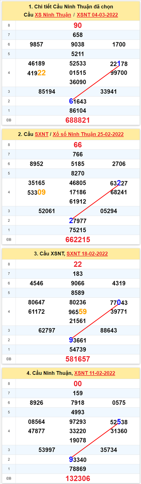 Thong ke XSMT 11032022 - Phan tich Xo so Mien Trung 11-03 Thu 6 hinh anh 2