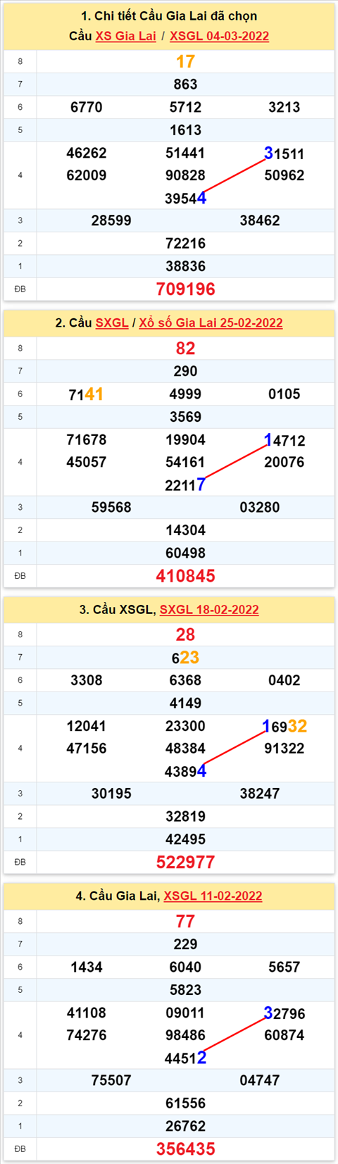 Thong ke XSMT 11032022 - Phan tich Xo so Mien Trung 11-03 Thu 6 hinh anh