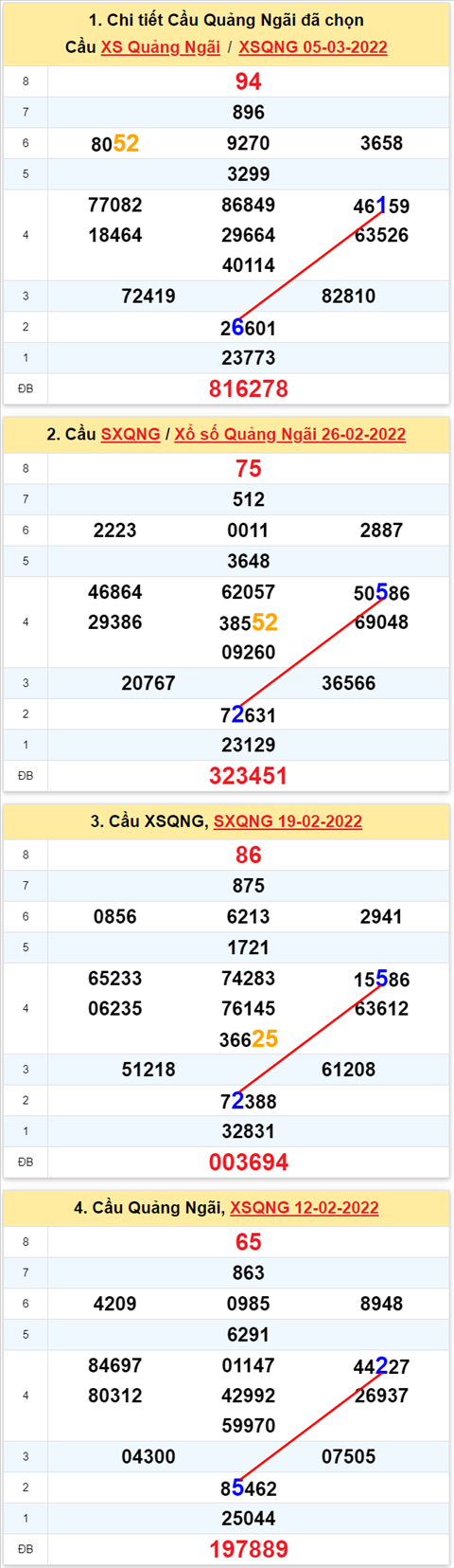 Thong ke XSMT 12032022 - Phan tich Xo so Mien Trung 12-03 Thu 7 hinh anh