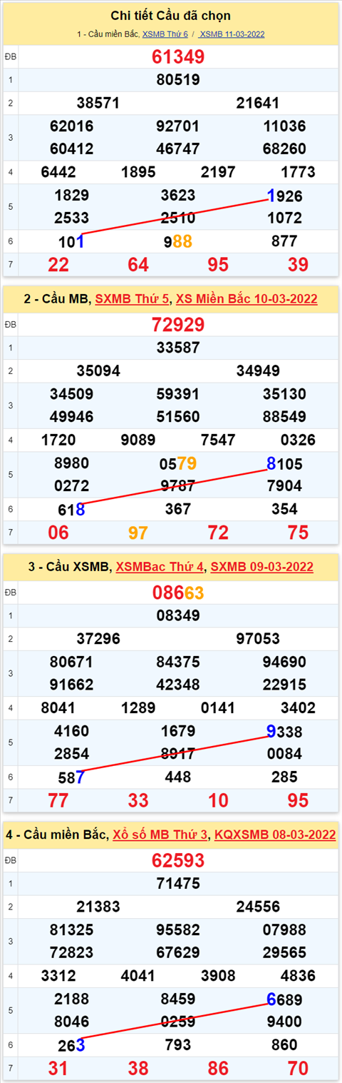 Lo kep XSMB 12032022 - Phan tich lo kep Mien Bac ngay 1203 Thu 7 hinh anh 2
