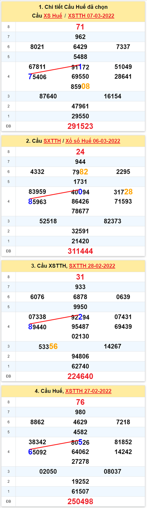 Thống kê XSMT 13032022 - Phân tích Xổ số Miền Trung 13-03 Chủ nhật hình ảnh 3 Thong ke XSMT 13032022 - Phan tich Xo so Mien Trung 13-03 Chu nhat hinh anh 3
