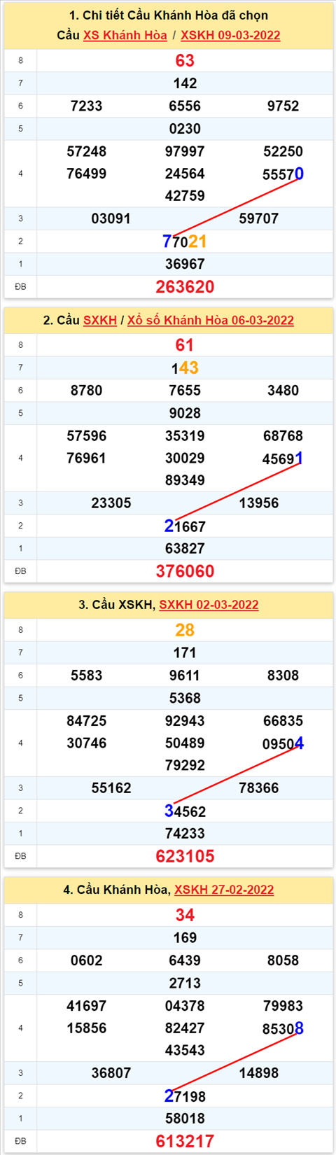 Thống kê XSMT 13032022 - Phân tích Xổ số Miền Trung 13-03 Chủ nhật hình ảnh Thong ke XSMT 13032022 - Phan tich Xo so Mien Trung 13-03 Chu nhat hinh anh