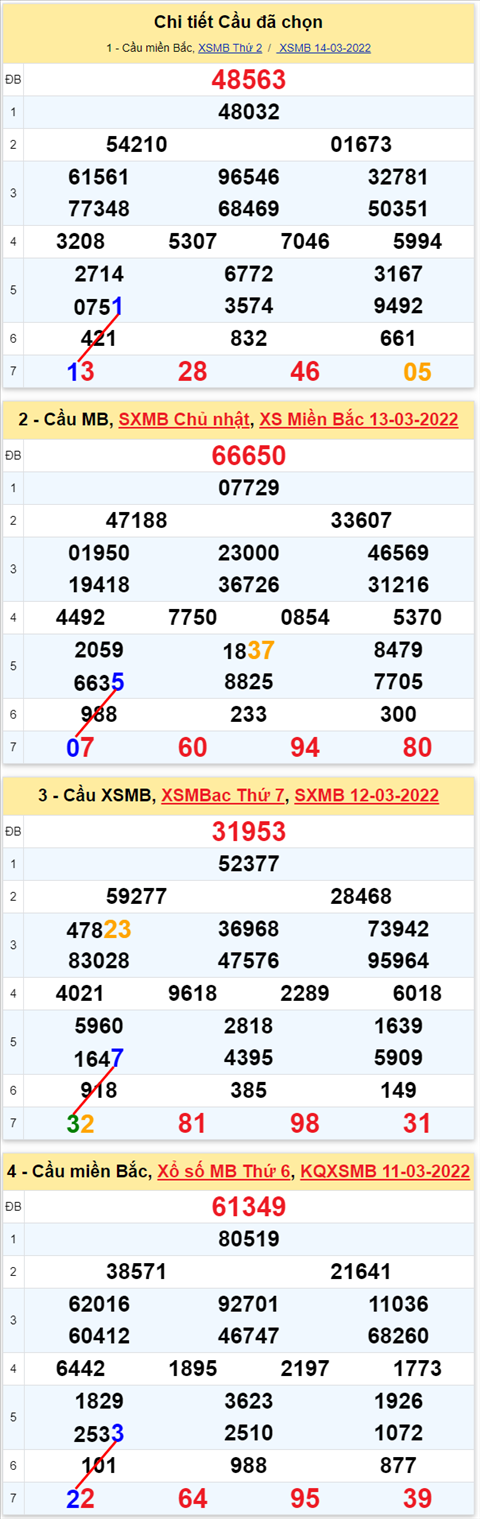 Lo kep XSMB 15032022 - Phan tich lo kep Mien Bac ngay 1503 Thu 3 hinh anh 2