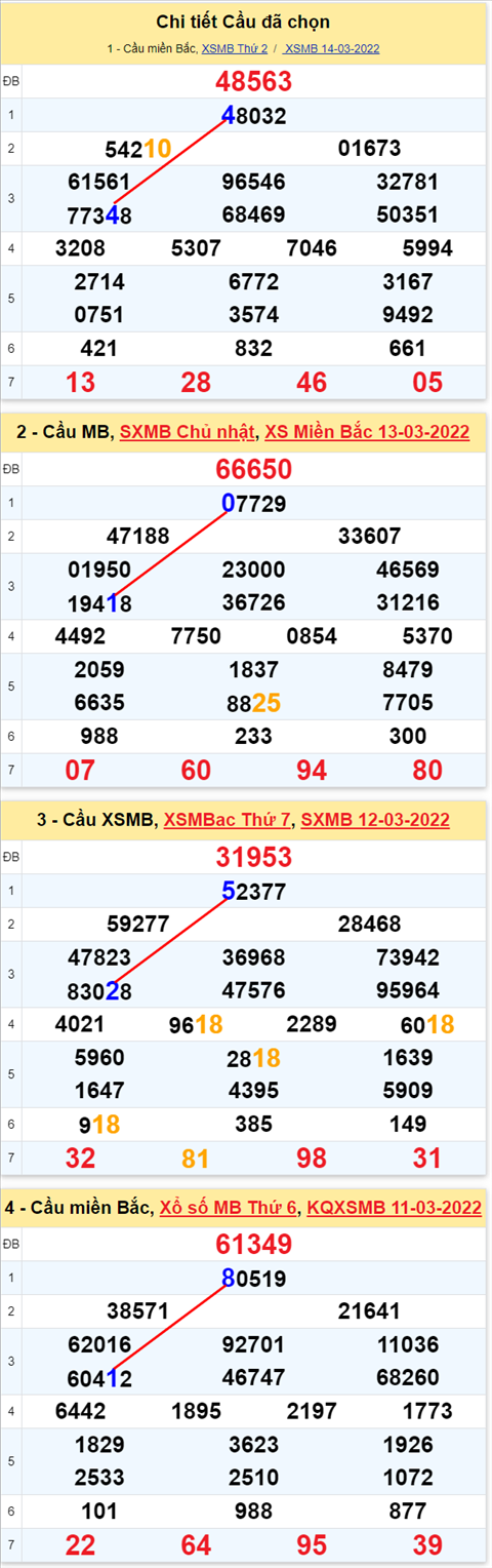 Lo kep XSMB 15032022 - Phan tich lo kep Mien Bac ngay 1503 Thu 3 hinh anh 3