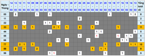 Lo kep XSMB 15032022 - Phan tich lo kep Mien Bac ngay 1503 Thu 3 hinh anh