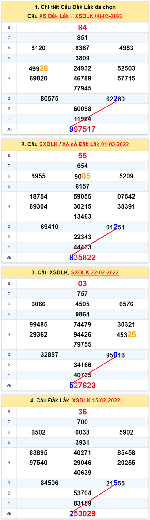 Thống kê XSMT 15032022 - Phân tích xổ số Miền Trung 15-03-2022 Thứ 3 hình ảnh Thong ke XSMT 15032022 - Phan tich xo so Mien Trung 15-03-2022 Thu 3 hinh anh