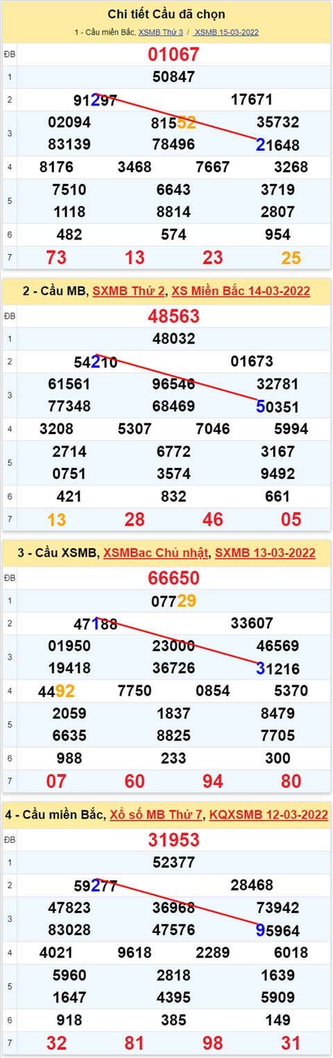 Lo kep XSMB 16032022 - Phan tich lo kep Mien Bac ngay 1603 Thu 4 hinh anh 2