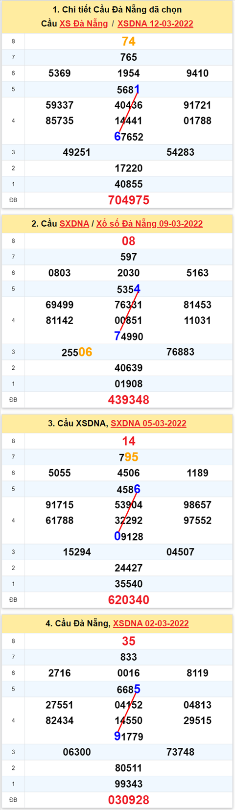 Thống kê XSMT 16032022 - Phân tích Xổ số Miền Trung 16-03 Thứ 4 hình ảnh 2 Thong ke XSMT 16032022 - Phan tich Xo so Mien Trung 16-03 Thu 4 hinh anh 2