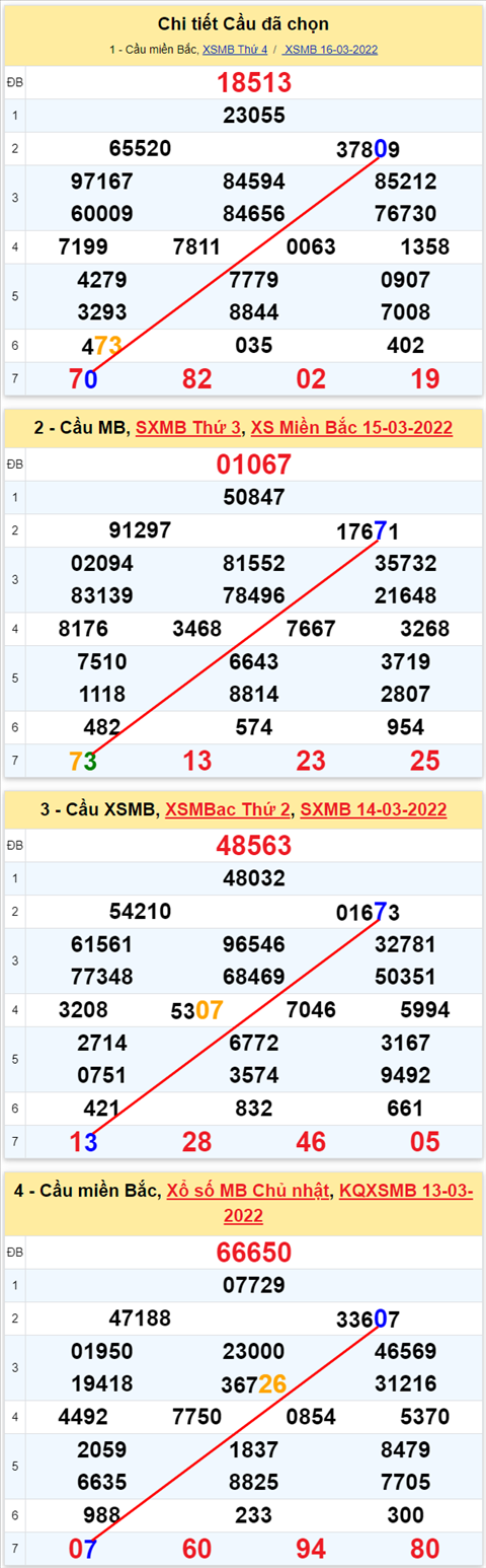 Lo kep XSMB 17032022 - Phan tich lo kep Mien Bac ngay 1703 Thu 5 hinh anh 2
