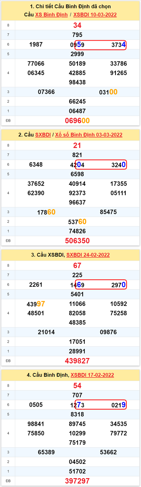 Thong ke XSMT 17032022 - Phan tich Xo so Mien Trung 17-03 Thu 5 hinh anh