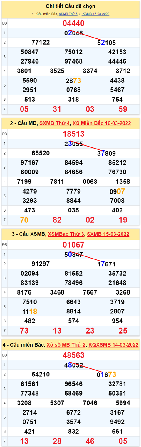 Lô kép XSMB 18032022 - Phân tích lô kép Miền Bắc ngày 1803 Thứ 6 hình ảnh 2 Lo kep XSMB 18032022 - Phan tich lo kep Mien Bac ngay 1803 Thu 6 hinh anh 2