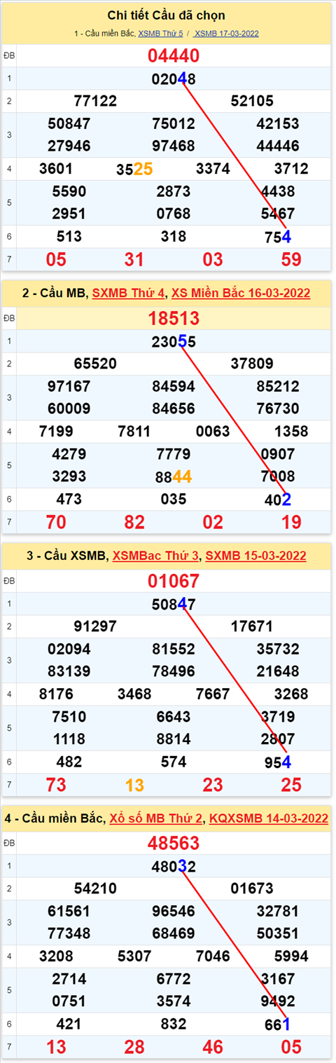 Lô kép XSMB 18032022 - Phân tích lô kép Miền Bắc ngày 1803 Thứ 6 hình ảnh 3 Lo kep XSMB 18032022 - Phan tich lo kep Mien Bac ngay 1803 Thu 6 hinh anh 3