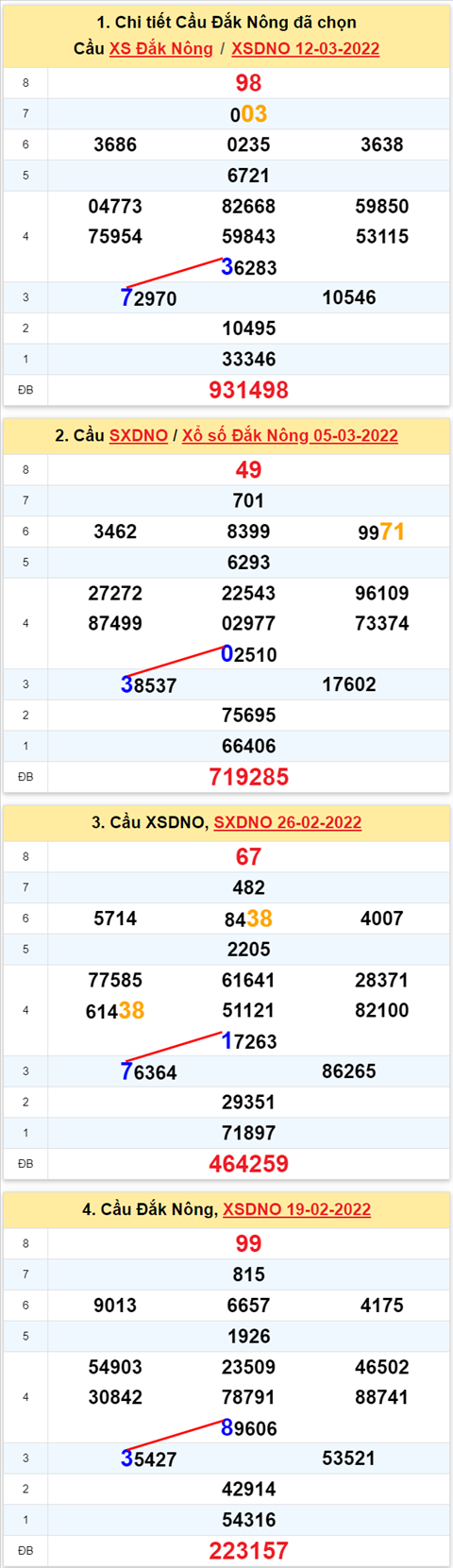 Thong ke XSMT 19032022 - Phan tich Xo so Mien Trung 19-03 Thu 7 hinh anh 2