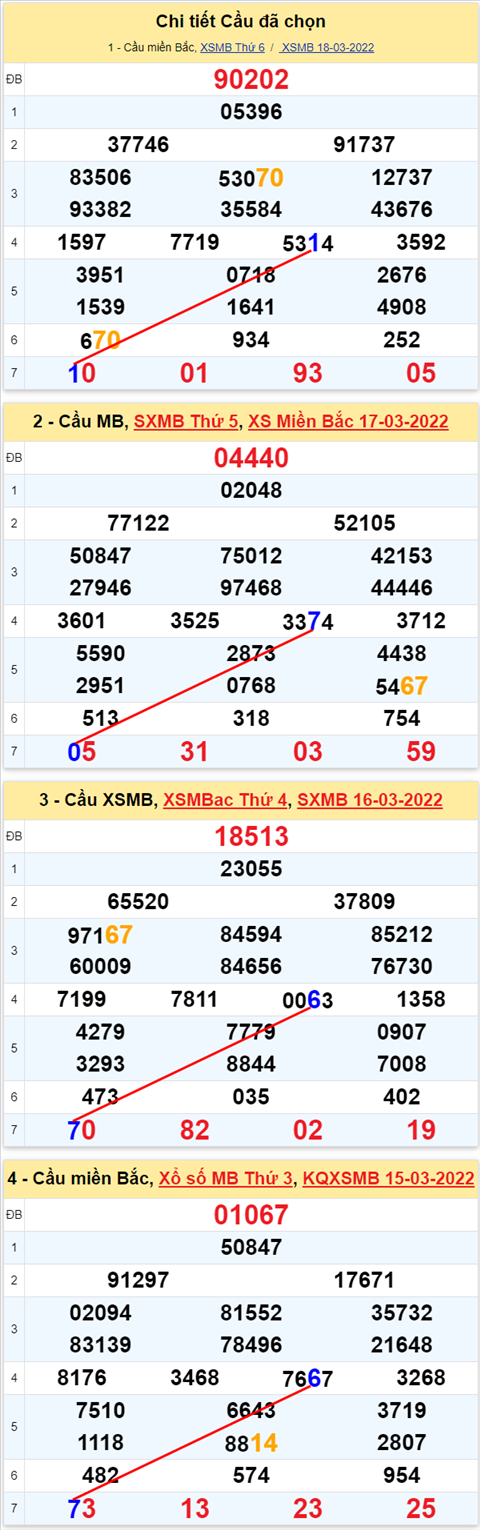 Lô kép XSMB 19032022 - Phân tích lô kép Miền Bắc ngày 1903 Thứ 7 hình ảnh 2 Lo kep XSMB 19032022 - Phan tich lo kep Mien Bac ngay 1903 Thu 7 hinh anh 2