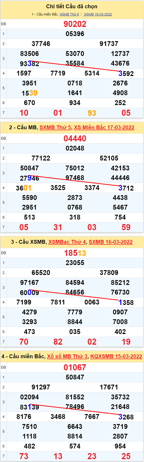 Lô kép XSMB 19032022 - Phân tích lô kép Miền Bắc ngày 1903 Thứ 7 hình ảnh 3 Lo kep XSMB 19032022 - Phan tich lo kep Mien Bac ngay 1903 Thu 7 hinh anh 3