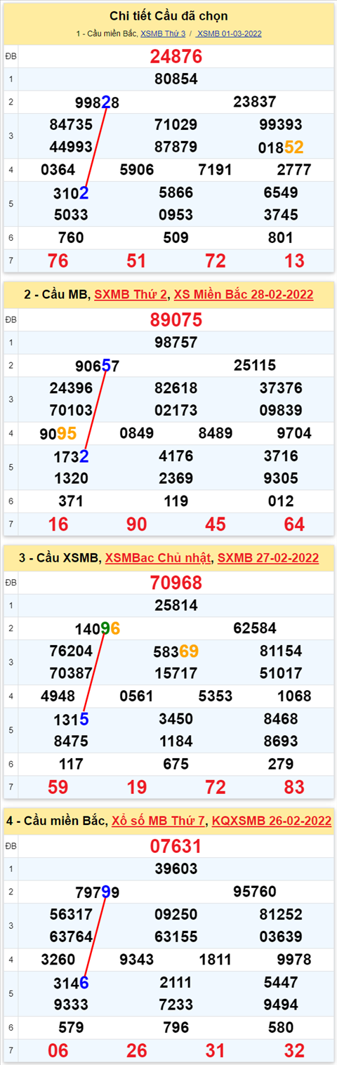 Lo kep XSMB 02032022 - Phan tich lo kep Mien Bac ngay 0203 Thu 4 hinh anh 2