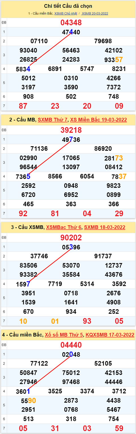 Lo kep XSMB 21032022 - Phan tich lo kep Mien Bac ngay 2103 Thu 2 hinh anh 3