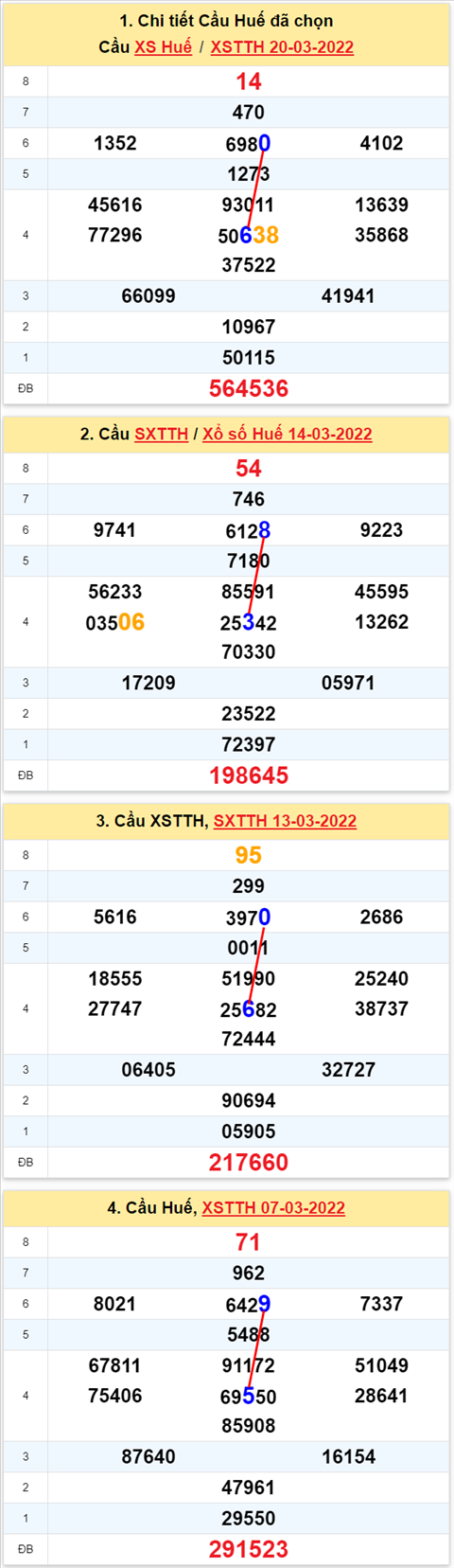 Thong ke XSMT 21032022 - Phan tich Xo so Mien Trung 21-03 Thu 2 hinh anh 2