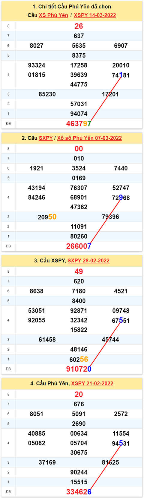 Thong ke XSMT 21032022 - Phan tich Xo so Mien Trung 21-03 Thu 2 hinh anh