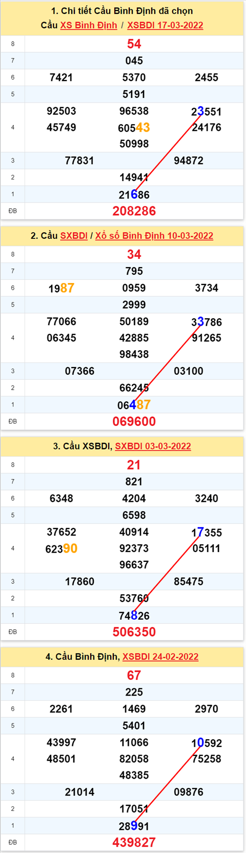 Thong ke XSMT 24032022 - Phan tich Xo so Mien Trung 24-03 Thu 5 hinh anh