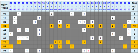 Lo kep XSMB 24032022 - Phan tich lo kep Mien Bac ngay 2403 Thu 5 hinh anh