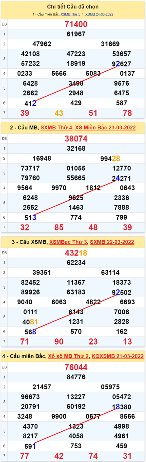Lo kep XSMB 25032022 - Phan tich lo kep Mien Bac ngay 2503 Thu 6 hinh anh 2