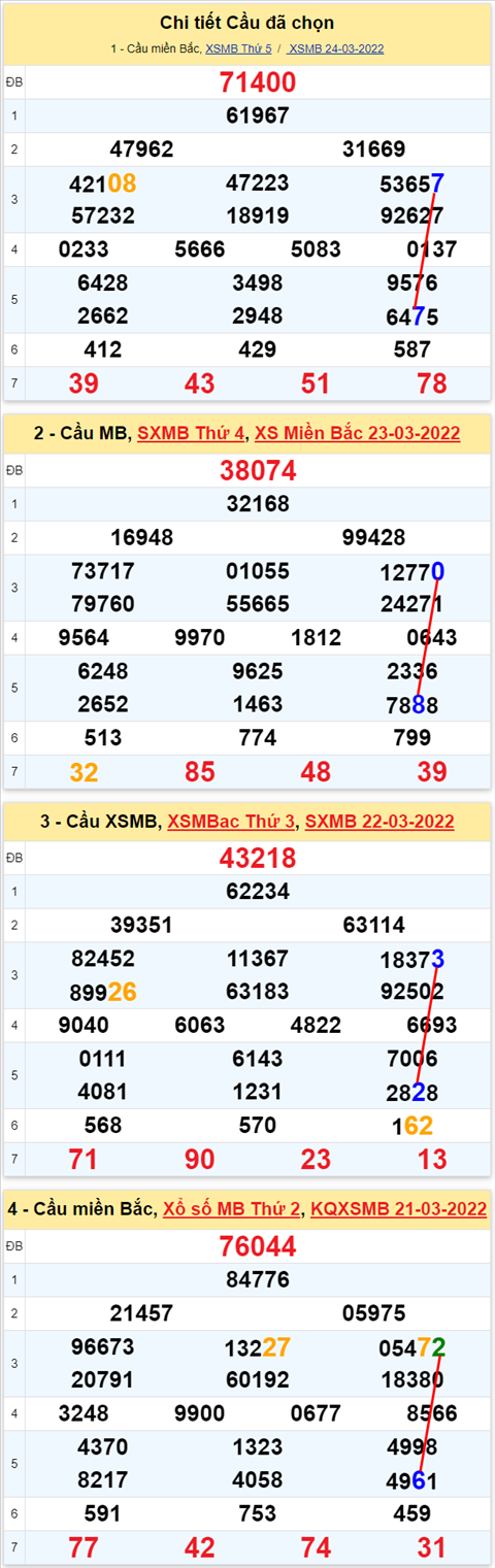 Lo kep XSMB 25032022 - Phan tich lo kep Mien Bac ngay 2503 Thu 6 hinh anh 3