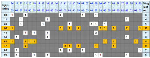 Lo kep XSMB 25032022 - Phan tich lo kep Mien Bac ngay 2503 Thu 6 hinh anh