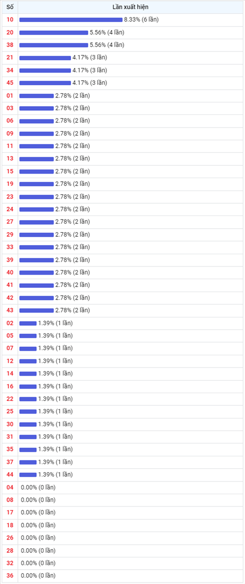 Thống kê Vietlott 2532022 - Phân tích Xổ số Mega 645 Thứ 6 hình ảnh 2 Thong ke Vietlott 2532022 - Phan tich Xo so Mega 645 Thu 6 hinh anh 2
