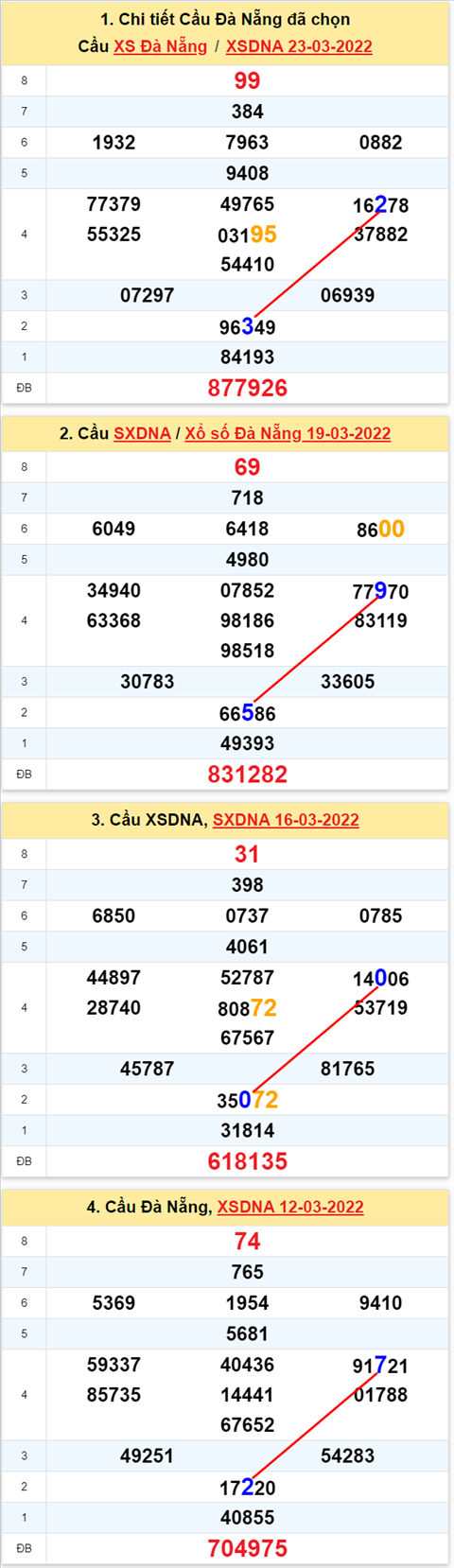 Thống kê XSMT 26032022 - Phân tích Xổ số Miền Trung 26-03 Thứ 7 hình ảnh 3 Thong ke XSMT 26032022 - Phan tich Xo so Mien Trung 26-03 Thu 7 hinh anh 3
