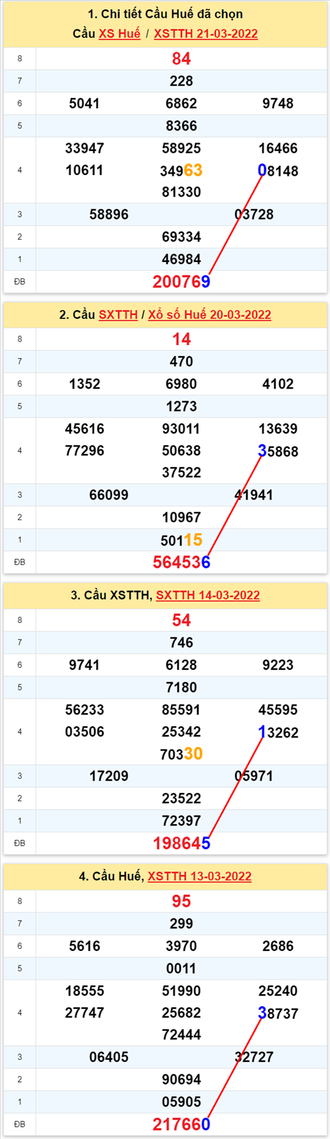 Thong ke XSMT 27032022 - Phan tich Xo so Mien Trung 27-03 Chu nhat hinh anh 3