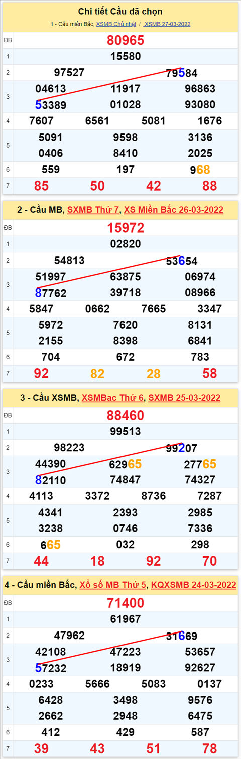 Lo kep XSMB 28032022 - Phan tich lo kep Mien Bac ngay 2803 Thu 2 hinh anh 3